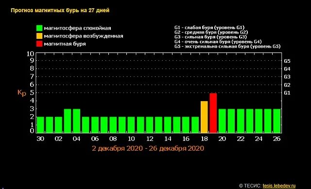 Неблагоприятные дни в апреле для метеочувствительных людей. Магнитные магнитные бури в Екатеринбурге в апреле.. Магнитные бури в марте. Магнитная буря в Москве. График магнитных бурь.