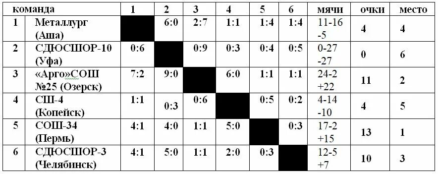 турнирная таблица шашки круговая система. сетка каждый с каждым. сетка каждый с каждым. сетка каждый с каждым. турнирная таблица пу тая.