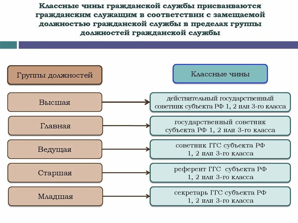 Категории руководители высшей группы должностей. Классификация должностей гражданской службы схема. Должности гос гражданской службы РФ. Схема групп должностей гражданской службы. Чины государственных служащих.