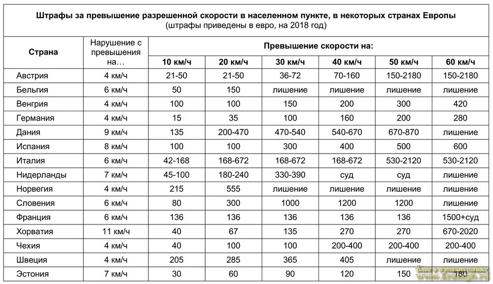 Насколько можно превышать. Штрафы за превышение скорости в Европе. INHFAS PF ghtdsitybt crjhjcnb d uthvfybb. Штраф за превышение скорости в Германии. Ограничения скорости по странам.