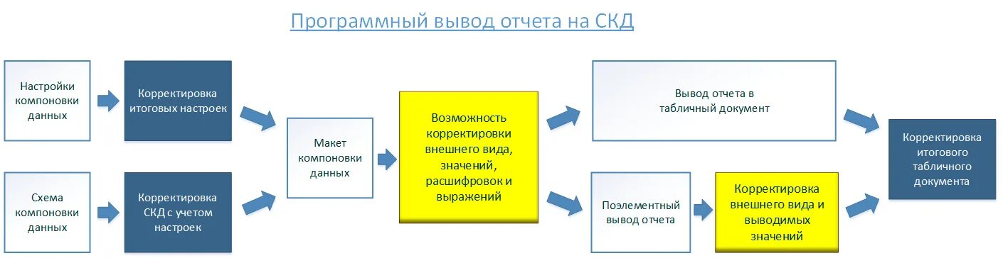 Рисунок схема компоновки данных регистр сведений. Программно расширение скд примеры. Свойства элемента пользовательских настроек в 1с. Программно изменить скд. Имеющие в скд.