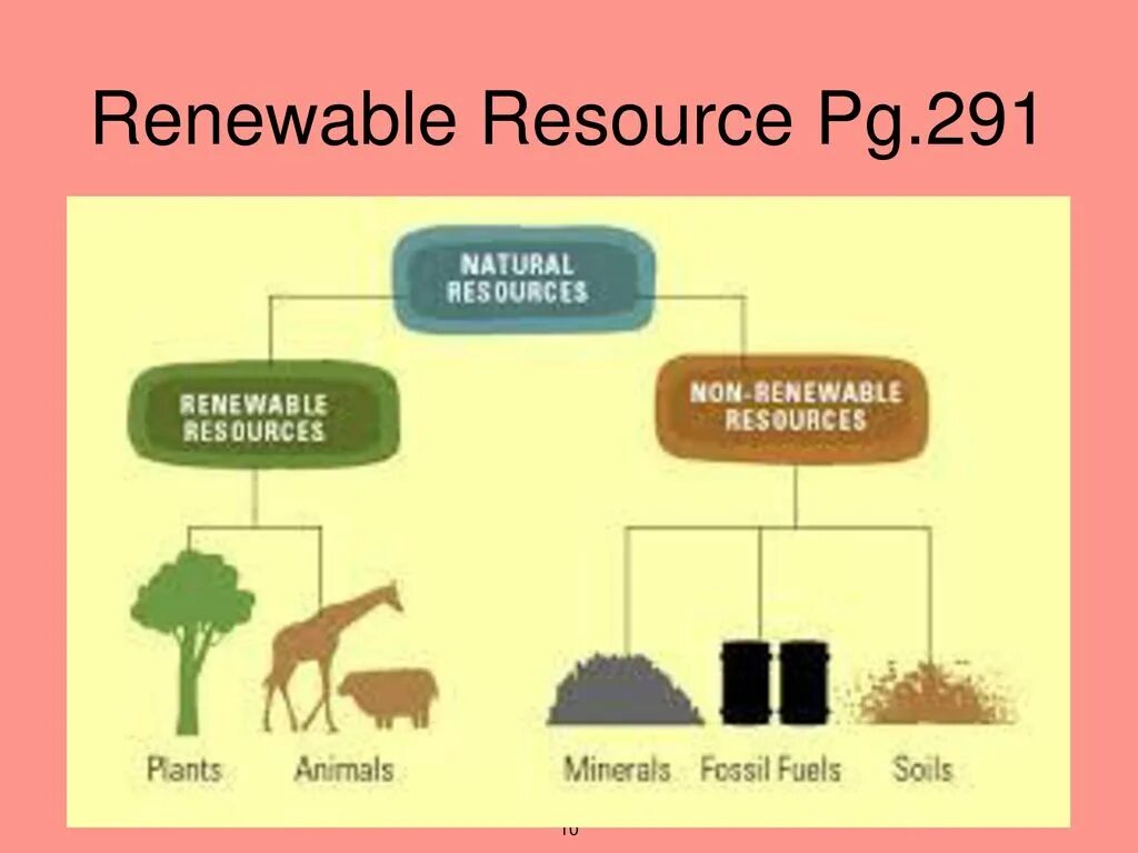 Res resources. Types of natural resources. renewable natural resources. kinds of natural resources. природные ресурсы вектор.