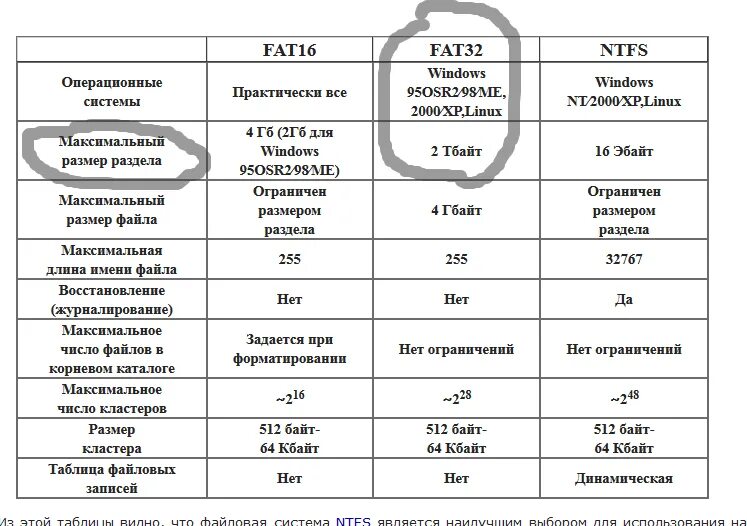 Файловые системы NTFS И fat32 fat таблицы. Сравнительная характеристика файловых систем fat16, fat32, NTFS. Сравнение файловых систем fat32 и NTFS таблица. Сравнение fat16 fat32 NTFS. Максимальный вес файла