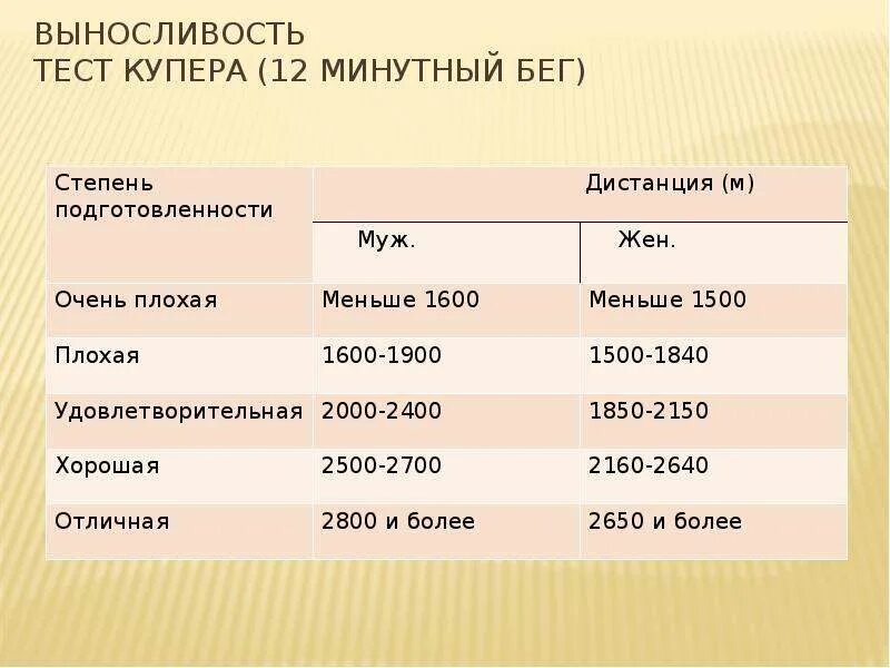 Степень подготовленности тест Купера. Аэробный тест Купера бег 12 минут. Тест Купера бег 12 минут таблица. Упражнения на выносливость тест Купера. Тест купера 12