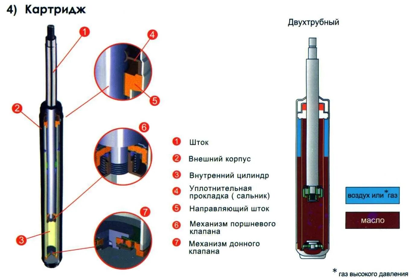 Амортизатор масляный двухтрубный ГАЗ. Конструкция двухтрубного газового амортизатора. Строение переднего амортизатора автомобиля. Газовые упоры в автомобиле что это устройство.