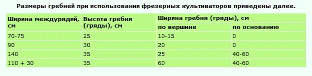 На каком расстоянии ряды картошки. Посадка картофеля ширина междурядий. Какая ширина междурядий для посадки картофеля. Ширина гребня под картофель. Размеры гребня картофеля.