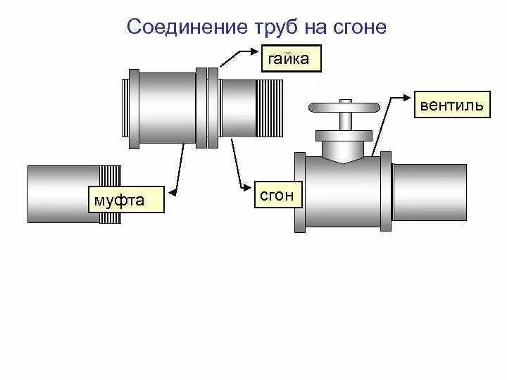 Соединения труб и трубопроводов. Соединение резьбовое сгон муфта. Соединение сгон муфта контргайка. Соединение труб сгоном чертеж. Сгон муфта контргайка в сборе на трубе.