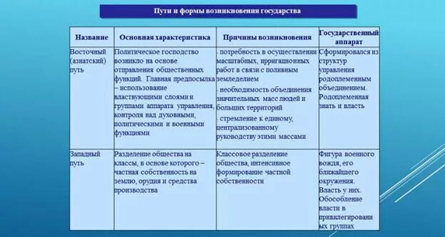 Исторические особенности стран. Сравнение восточного и Западного путей возникновения государства. Основные пути возникновения государства ТГП. Западный путь формирования государства.