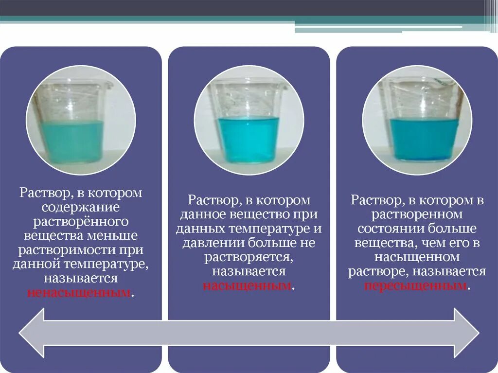 Раствор в котором при данной температуре. Насыщенные и ненасыщенные растворы. Растворы насыщенные ненасыщенные перенасыщенные. Насыщенный и ненасыщенный раствор. Растворы по насыщенности.