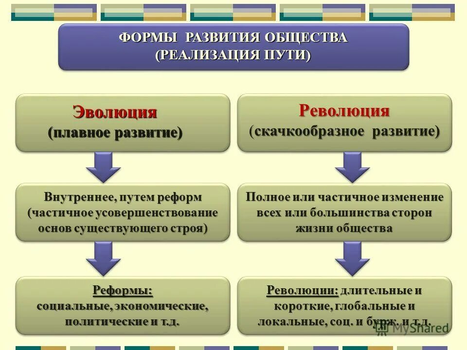 Способы общественного развития. Развитие общества обществознание. пути развития общества. эволюция развития общества. формы развития общества обществознание.