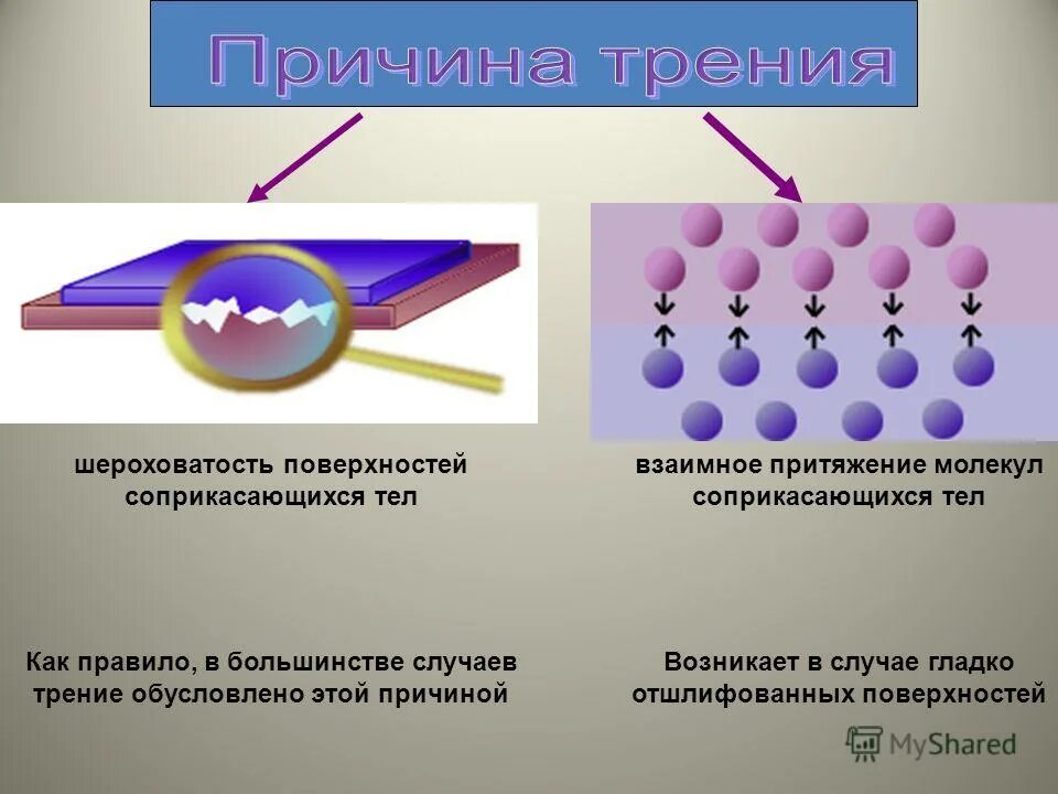 Взаимное притяжение частиц соприкасающихся тел. С лы. Причины возникновения силы трения. Соприкасающиеся поверхности. Взаимодействие поверхностей соприкасающихся тел.