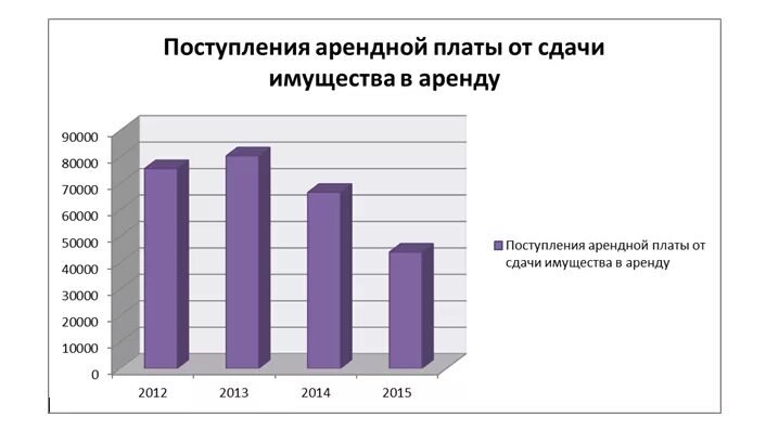 Проводки у арендатора. Отразить в учете факты хозяйственной жизни. Начислена арендная плата. Поступления от продажи основных средств. Анализ поступления арендной платы за землю в районе.