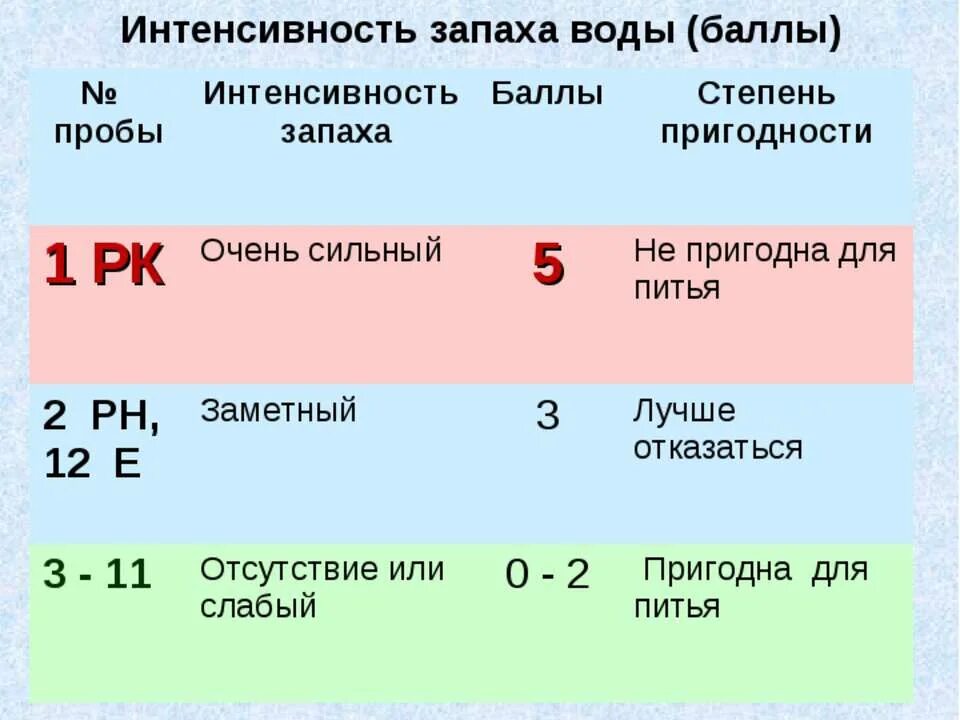 Запах воды 2 балла. Баллы запаха воды. Таблица оценки запаха воды. Оценка запаха воды по баллам. Запах воды в баллах