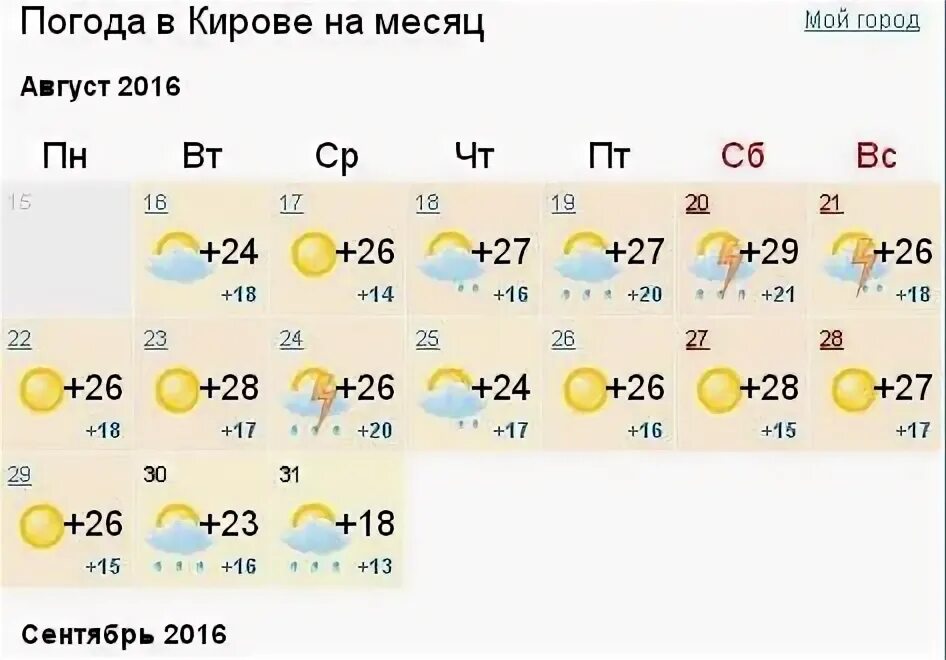 Погода в Кирове на месяц. Погода в Кирове. Погода в Кирове сегодня. Погода Киров на неделю. Погода киров кировской области на 10