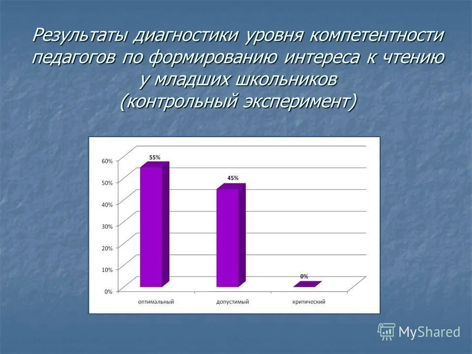 Результаты диагностик учителя. Результаты диагностик учителя