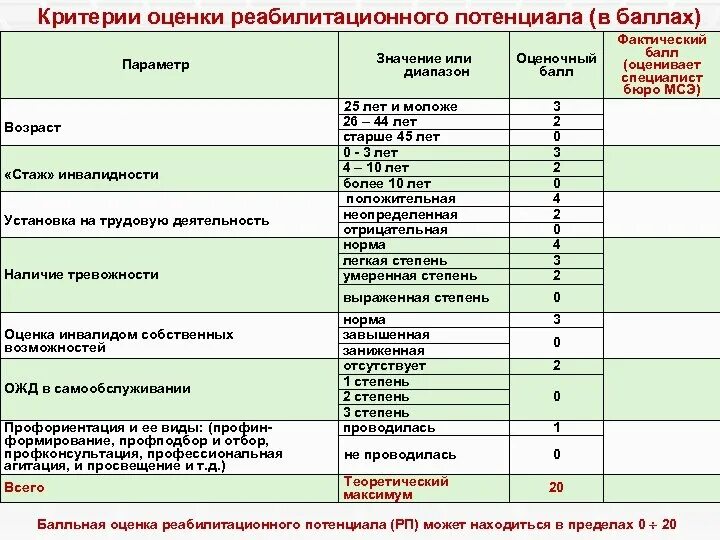 Шкалы дцп. Критерии оценки реабилитационного потенциала. Как оценить реабилитационный потенциал. Реабилитационный потенциал уровни оценки. Оценочные шкалы реабилитационного потенциала.