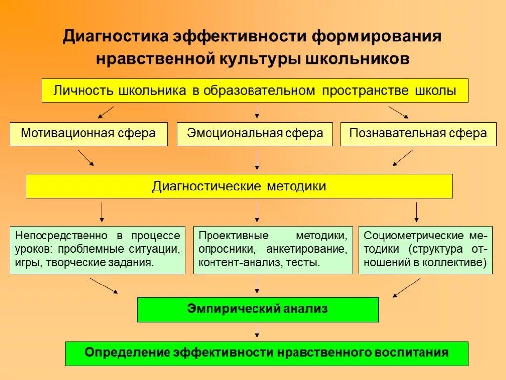 Формирование нравственной культуры. Нравственная культура школьников. Воспитание нравственной культуры личности. Формирование основ нравственной культуры личности. Методики диагностики воспитания