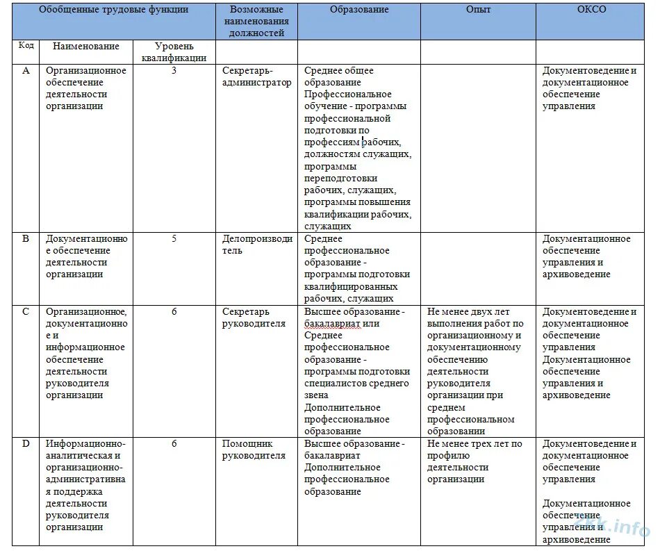 Профстандарт секретаря. Трудовые функции секретаря. Секретарь руководителя профстандарт. Профессиональные стандарты таблица.