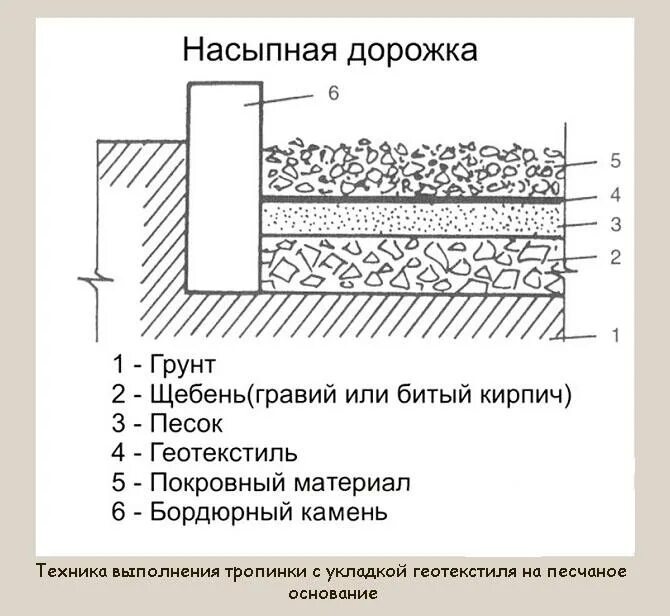 Устройство выравнивающего слоя из щебня