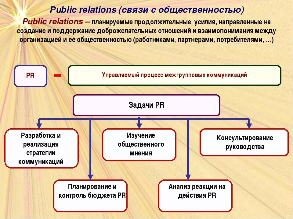 Области связей с общественностью. Основные задачи PR. Основные задачи PR-деятельности. Задачи связей с общественностью. Задачи пиар деятельности.