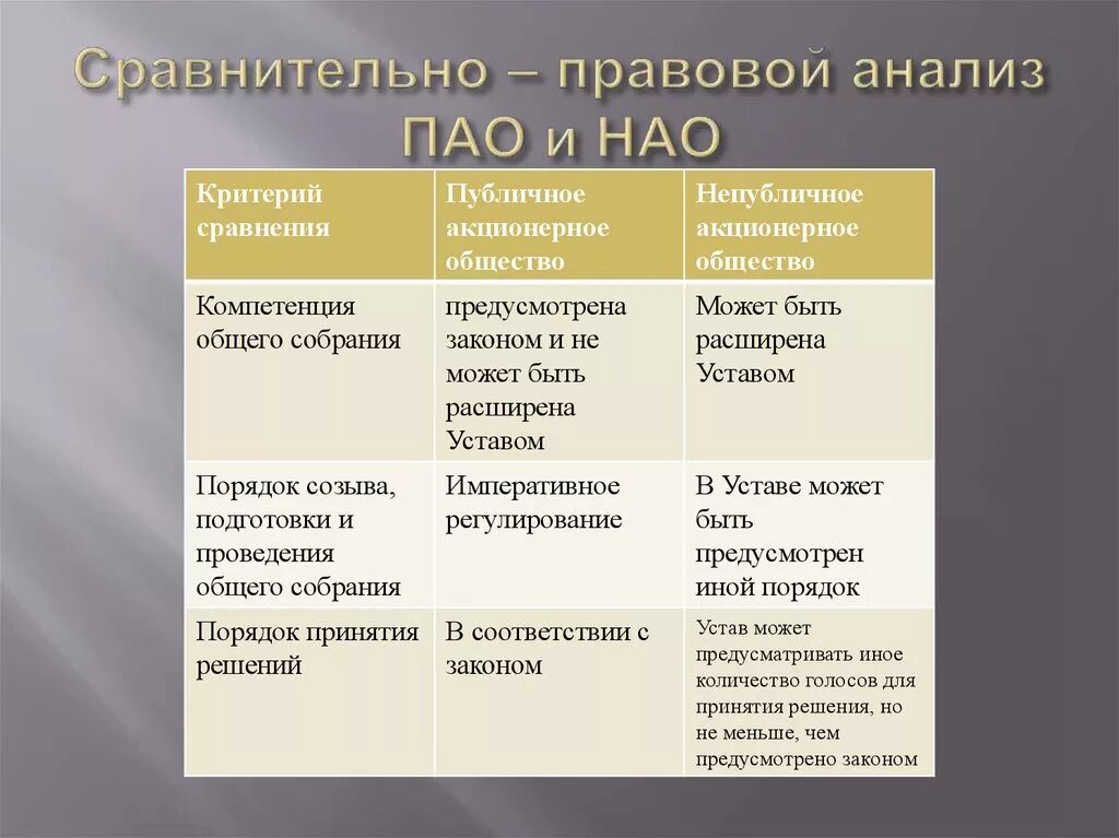 Сравнительный правовой анализ. Публичное акционерное общество. Публичное акционерное общество таблица. НАО это акционерное общество.