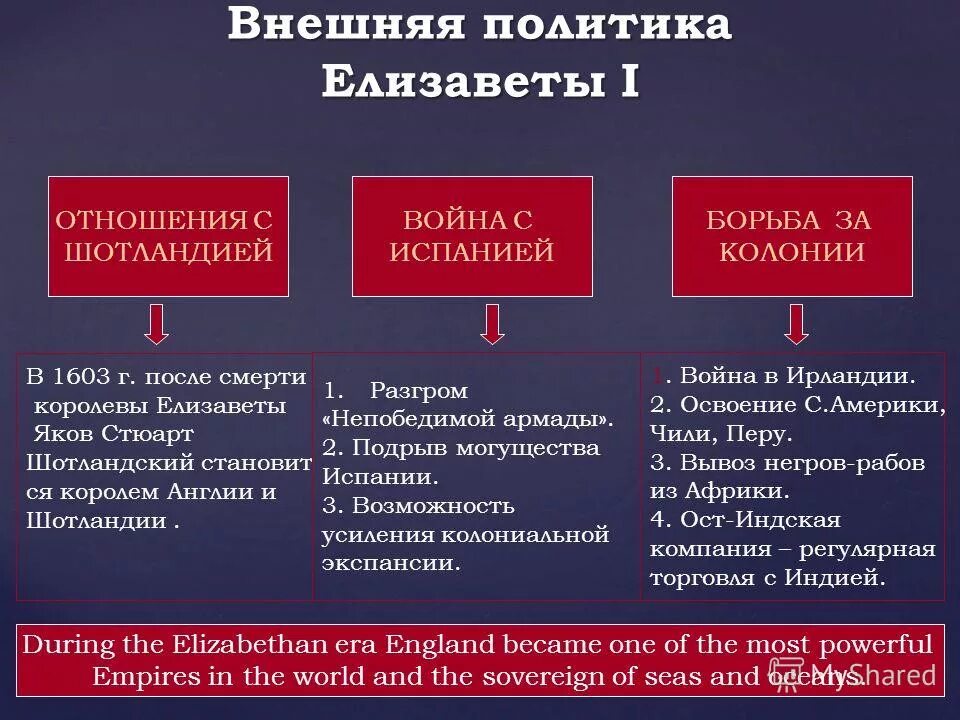 Внешняя политика Елизаветы 1 в Англии. Внешняя политика Елизаветы 1 Тюдор. Правление Елизаветы 1 Тюдор внешняя политика. Внутренняя политика Елизаветы 1. Экономическая политика елизаветы 1