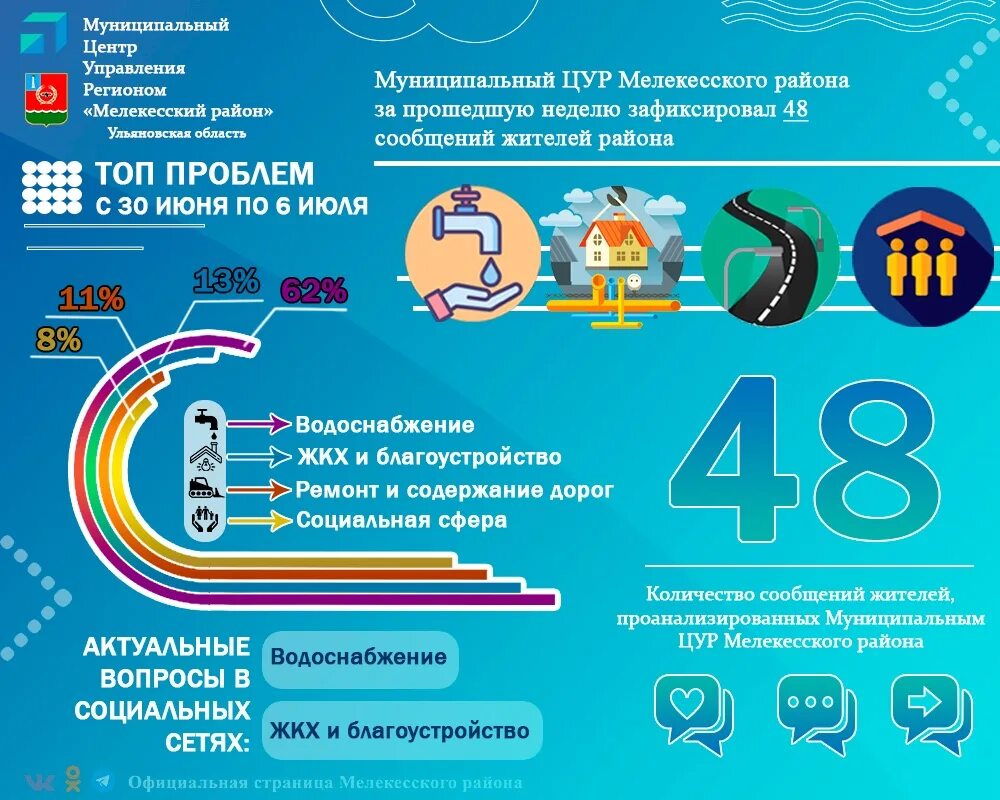 Мониторинг социальных сетей и звонков. Муниципальный центр управления. Центр управления регионом ЦУР. Муниципальный центр управления презентация. Центр управления регионом проекты.