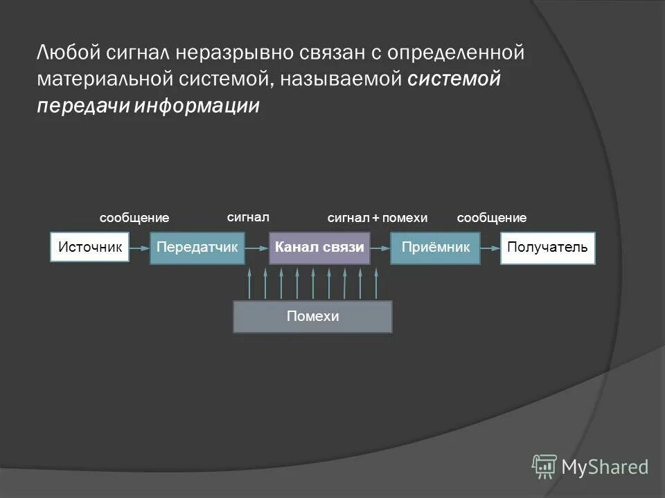 Источник приемник канал связи сигнал. Источник информации передатчик. Передатчик канал связи помехи приемник таблица. Среда передачи данных. Сеть помех при передаче информации.