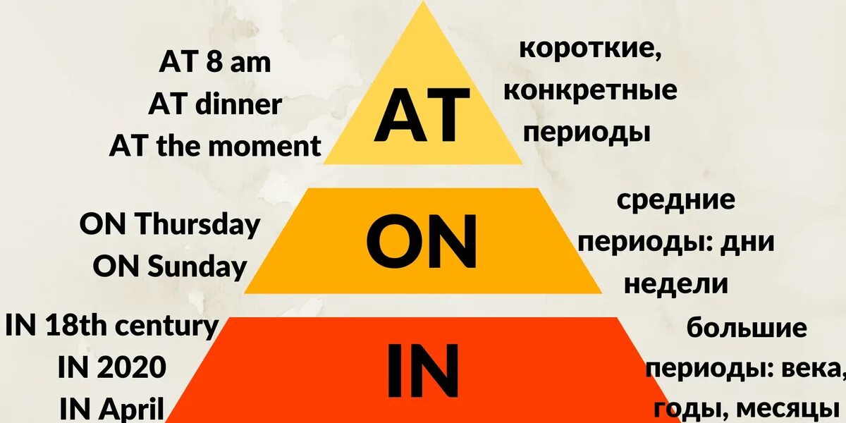 Предлоги in on at. Предлоги at in on в английском языке. Предлоги on in at в английском. Предлоги времени at in on.