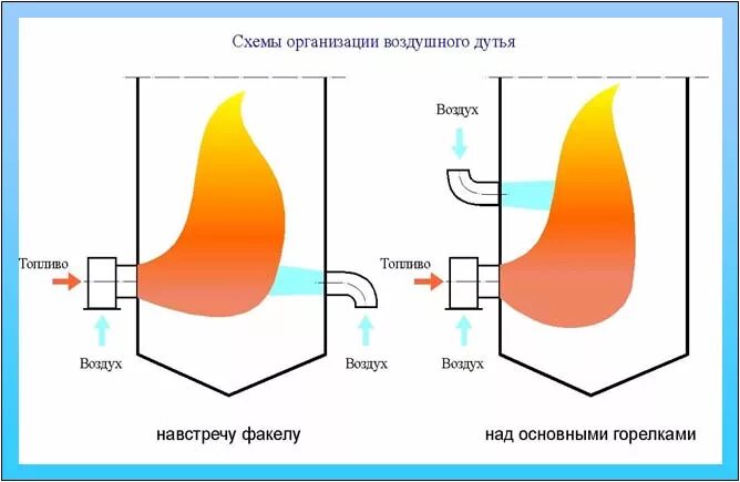 Схема процесса горения жидкости. Схема двухступенчатого сжигания топлива. Двухстадийное сжигание топлива схема. Горение газового топлива в топке котла. Горение топлива в котлах