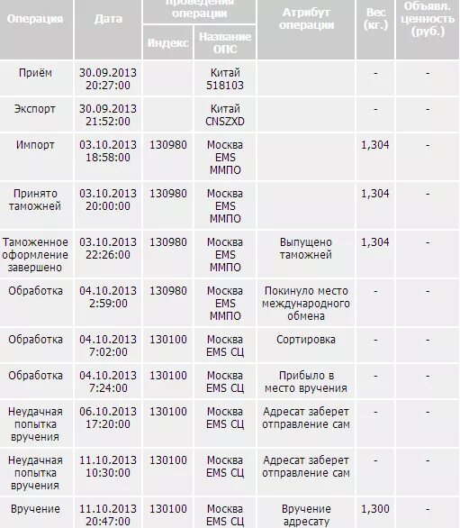 Таможня в Москве посылки из Китая. Вручено адресату. Покинуло место приема на почте России. Посылка из Новосибирска в Москву почтой России.