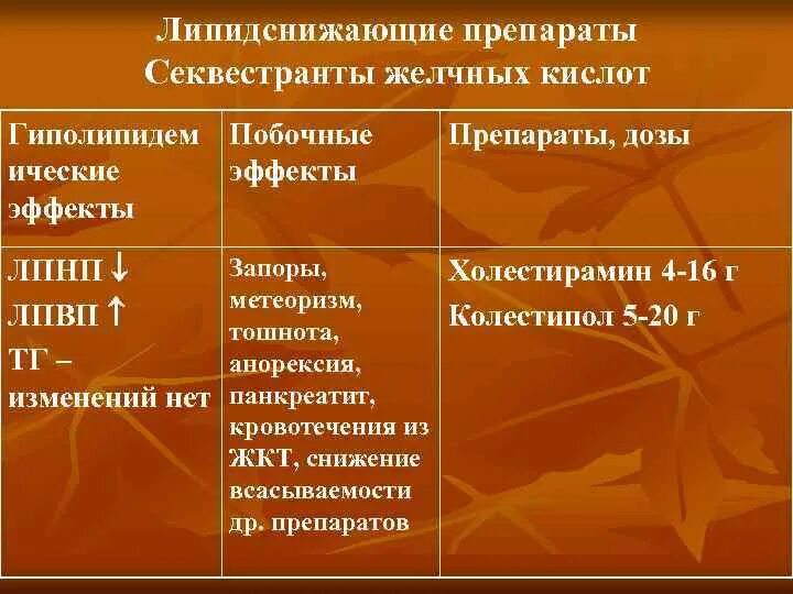 Секвестранты желчных кислот что это. Секвестранты желчных кислот. секвестранты жк препараты. препараты желчных кислот. секвестранты желчных кислот побочные эффекты.