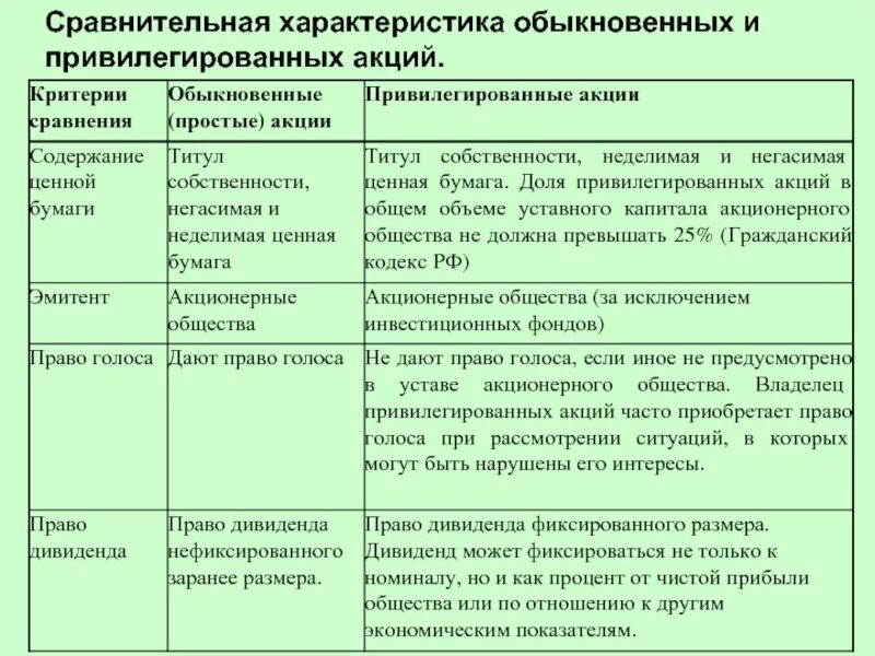 Привилегированной акцией является. Простые и привилегированные акции. Обыкновенные и привилегированные акции. Характеристики обыкновенных и привилегированных акций. Привилегированные акции и обычные акции.