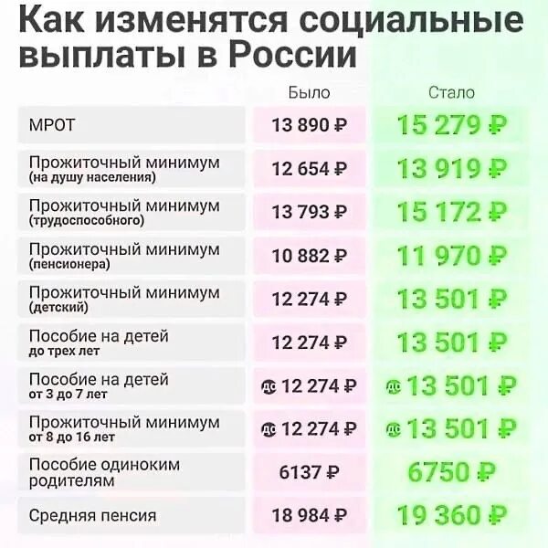 Насколько увеличатся пенсии. Увеличение минимального размера оплаты труда. Прожиточный минимум в Приморье с 1 июня 2022. Прожиточный минимум на ребенка 2023рф. Прожиточный минимум с июня 2022.