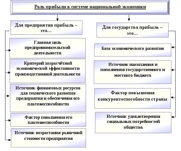 Система прибыли. Роль прибыли в деятельности организации. роль прибыли предприятия в условиях рыночной экономики. роль прибыли в деятельности фирмы. роль прибыли в рыночной экономике.
