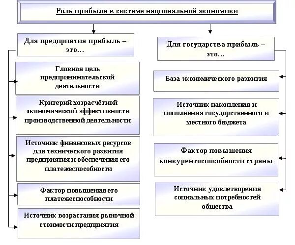 Роль предприятий в экономике страны. Роль прибыли. Роль прибыли на предприятии. Роль прибыли в экономике. Роль рентабельности на предприятии экономика.