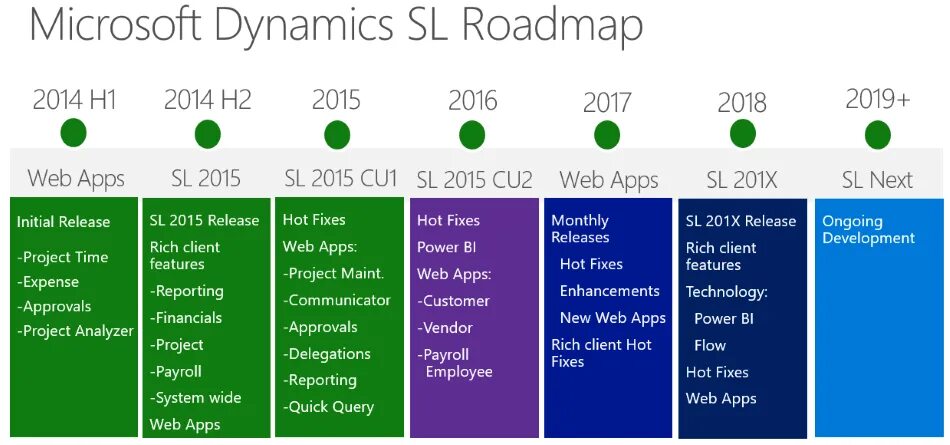 Microsoft Dynamics 2017. Client Roadmap. Веб приложение Microsoft Dynamics. Rich клиент. Fixed report