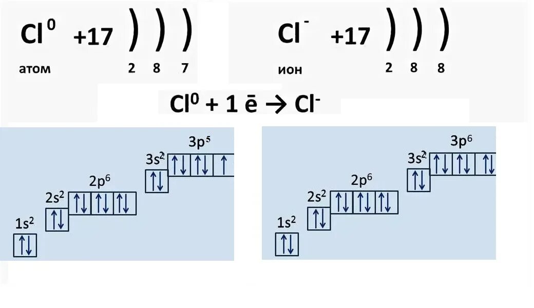 Электронная формула атома и Иона хлора. Электронная формула Иона хлора. Электронные конфигурации ионов CL-. Электронная конфигурация ионов CL CL-.