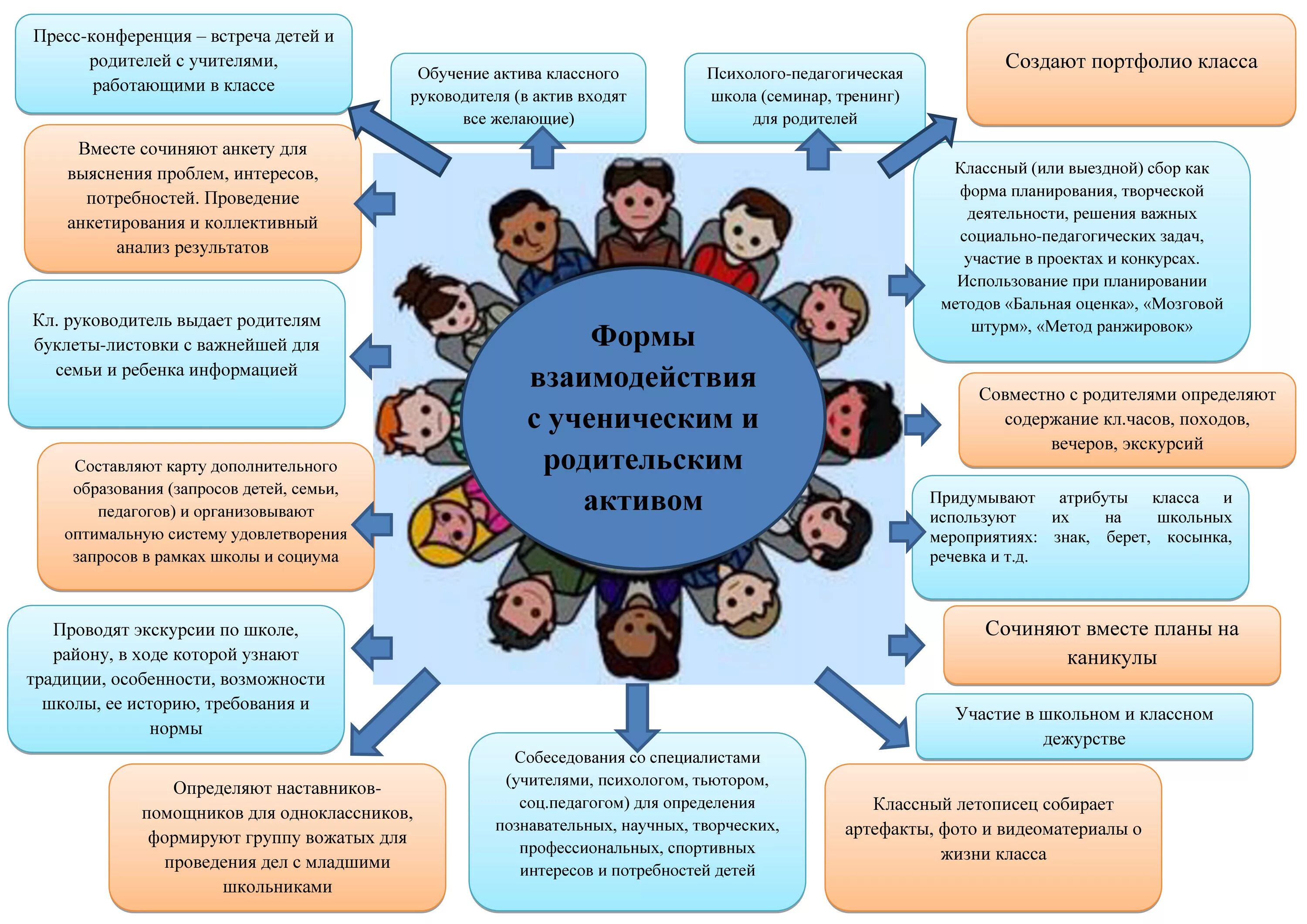 Взаимодействие классного руководителя с родителями. Памятка взаимодействие с родителями. Формы взаимодействия с родителями в школе. Классное руководство формы взаимодействия с родителями. Программа эффективного класса