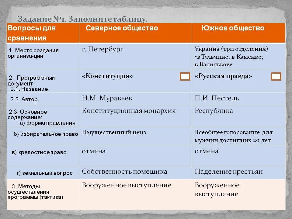 Северное общество причины. Программы Северного и Южного общества. Деятельность Северного и Южного общества. Итоги Северного общества Декабристов. Программные документы Северного и Южного общества Декабристов.