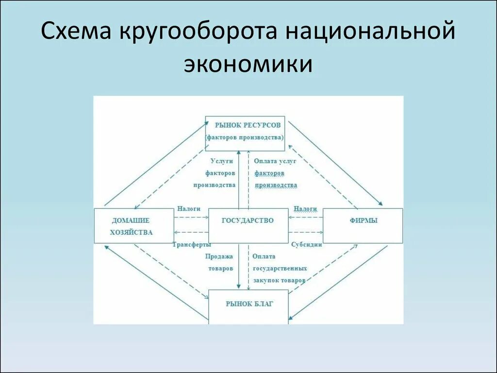 Национальное хозяйство объекты. Схема кругооборота национальной экономики. Национальное хозяйство схема. Структура национальной экономики схема. Кругооборот в экономике схема.