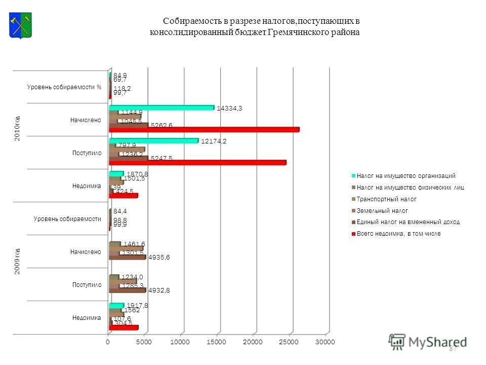 Повышение собираемости налогов. Уровень собираемости налогов. Собираемость налогов таблица.