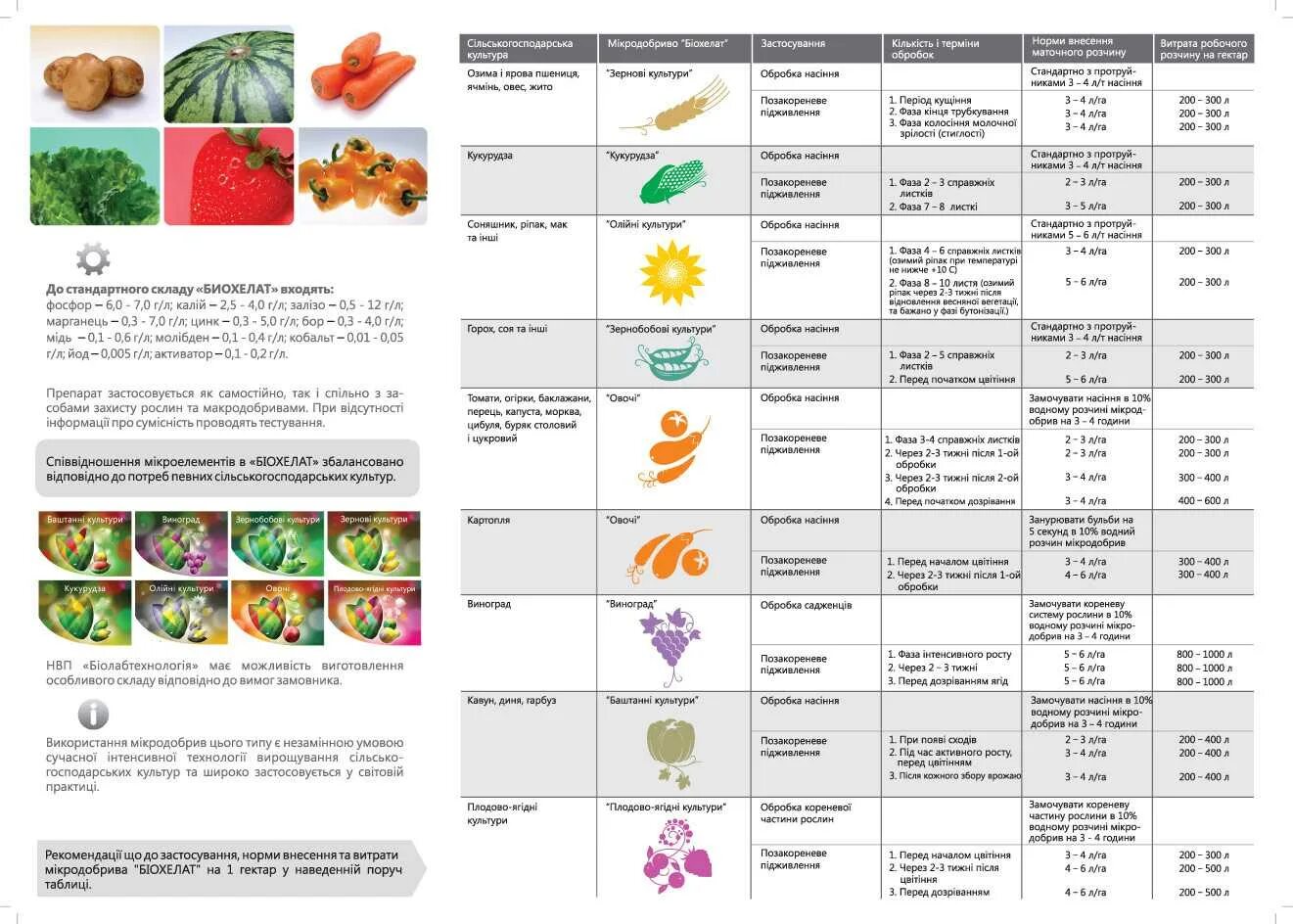 Какие овощи подкармливают. Удобрения для овощных культур таблица подкормки. Таблица подкормки растений удобрениями. Подкормка овощей удобрениями таблица. Подкормки овощей график.