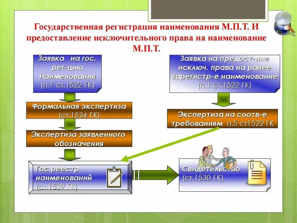 Переход исключительных прав государственная регистрация. Государственная регистрация средств индивидуализации. Порядок регистрации результатов интеллектуальной деятельности. Порядок регистрации средств индивидуализации. Регистрация результатов интеллектуальной деятельности схема.