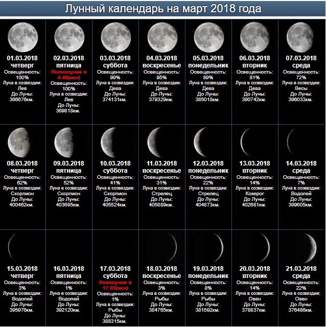 Сколько надо луны. Фаза Луны 10.02.1994. Фазы Луны таблица астрономия. Цвет Луны по фазам таблица. Фаза Луны вид Луны таблица.