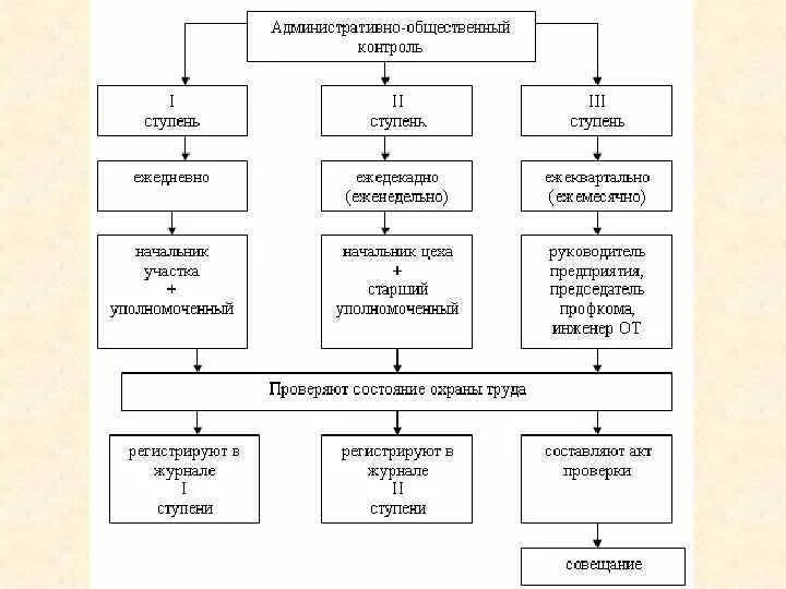 Ступенчатый контроль. Трехступенчатая система контроля охраны труда. Схема трехступенчатого контроля по охране труда. Виды контроля за охраной труда на предприятии. Трехступенчатый контроль схема.