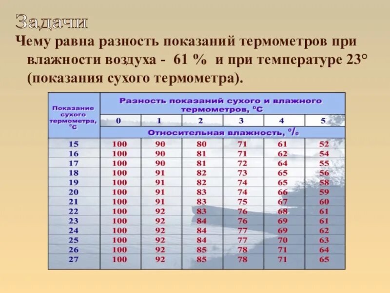 В таблице представлена температура. Показания сухого термометра. температура сухого термометра. показания сухого и влажного термометра. температура сухого и влажного термометра.