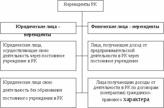 Налогообложение нерезидентов физических лиц. Резиденты и нерезиденты схема. Резидент и нерезидент юридическое лицо. Налогообложение нерезидентов. Физические лица резиденты это.