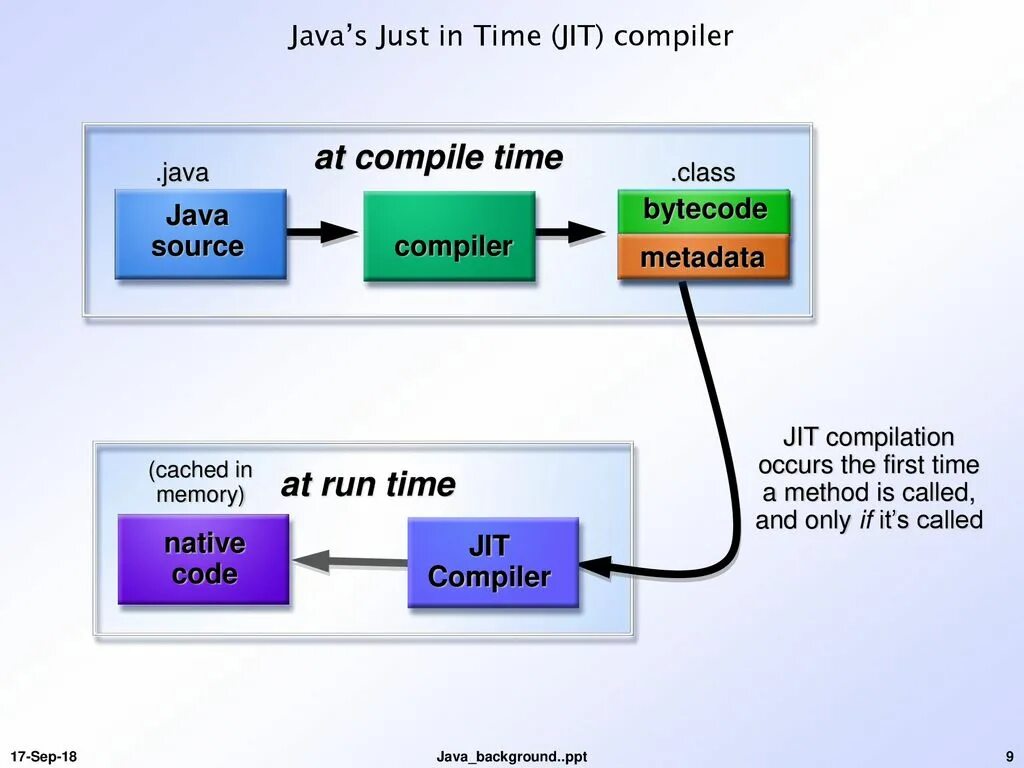 Compile source. Jit компилятор. JVM компилятор. Jit java. Компиляция java.