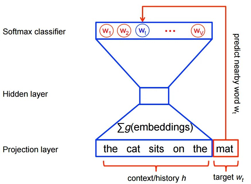 Load embedding. Эмбеддинг. Эмбеддинг слов. Word Embedding. Softmax layer.